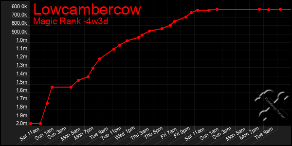 Last 31 Days Graph of Lowcambercow
