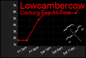 Total Graph of Lowcambercow