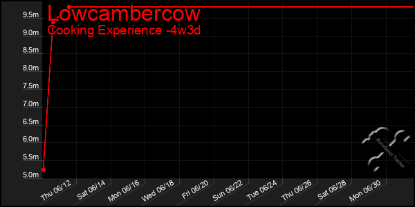 Last 31 Days Graph of Lowcambercow