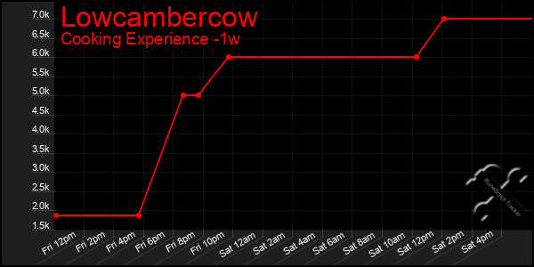 Last 7 Days Graph of Lowcambercow