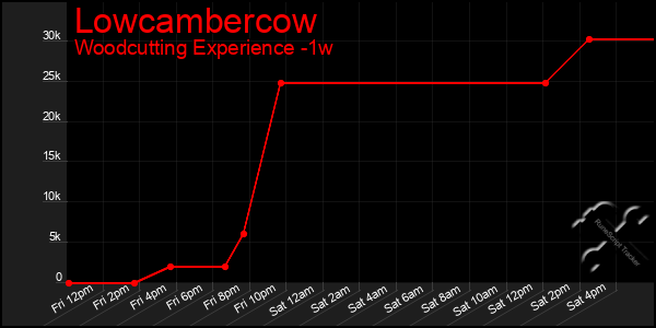 Last 7 Days Graph of Lowcambercow