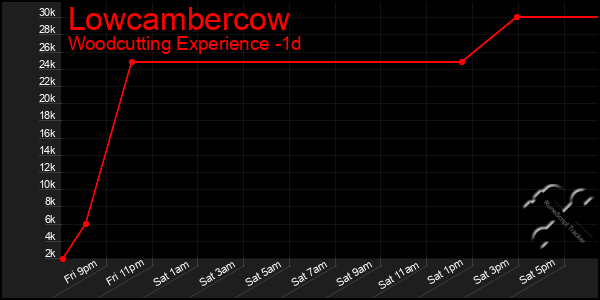 Last 24 Hours Graph of Lowcambercow