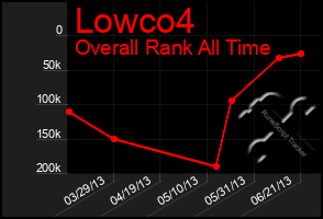 Total Graph of Lowco4