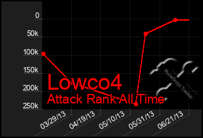 Total Graph of Lowco4