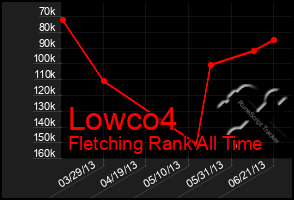 Total Graph of Lowco4