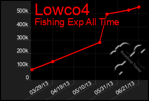 Total Graph of Lowco4