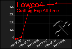 Total Graph of Lowco4