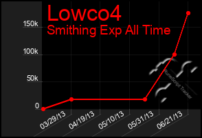 Total Graph of Lowco4