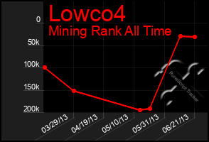 Total Graph of Lowco4