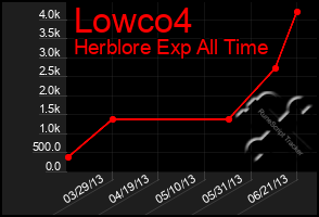 Total Graph of Lowco4