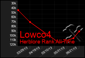 Total Graph of Lowco4