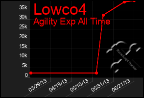 Total Graph of Lowco4