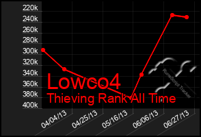 Total Graph of Lowco4