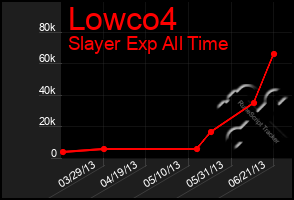 Total Graph of Lowco4