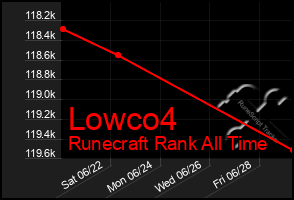 Total Graph of Lowco4