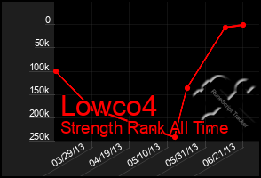 Total Graph of Lowco4