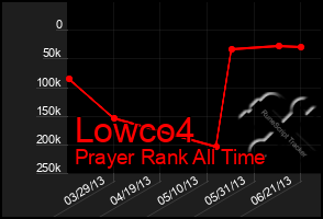 Total Graph of Lowco4