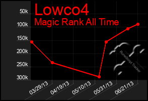 Total Graph of Lowco4