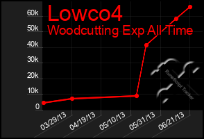Total Graph of Lowco4