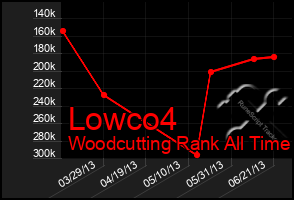 Total Graph of Lowco4