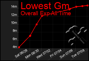 Total Graph of Lowest Gm