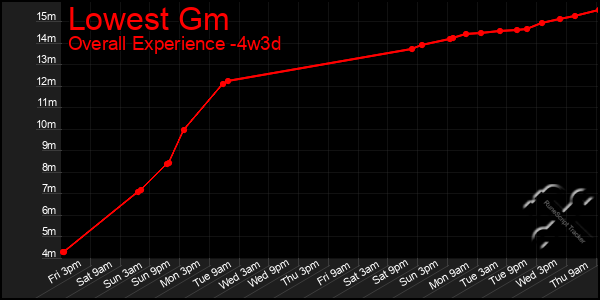 Last 31 Days Graph of Lowest Gm