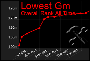 Total Graph of Lowest Gm
