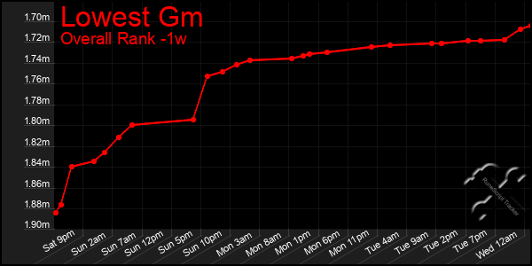 Last 7 Days Graph of Lowest Gm