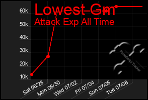 Total Graph of Lowest Gm