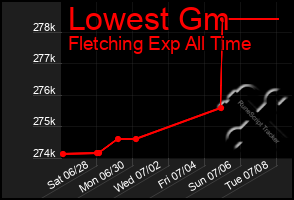 Total Graph of Lowest Gm