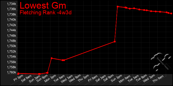 Last 31 Days Graph of Lowest Gm