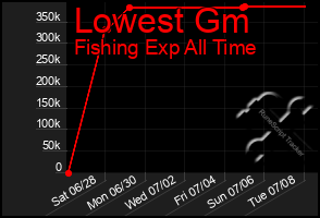 Total Graph of Lowest Gm