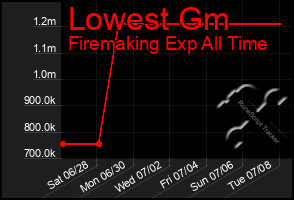 Total Graph of Lowest Gm