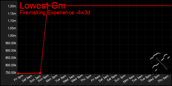 Last 31 Days Graph of Lowest Gm