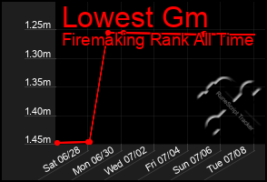 Total Graph of Lowest Gm