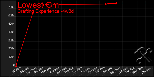 Last 31 Days Graph of Lowest Gm