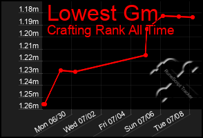 Total Graph of Lowest Gm