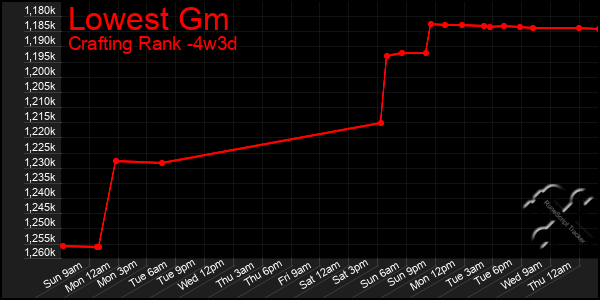 Last 31 Days Graph of Lowest Gm