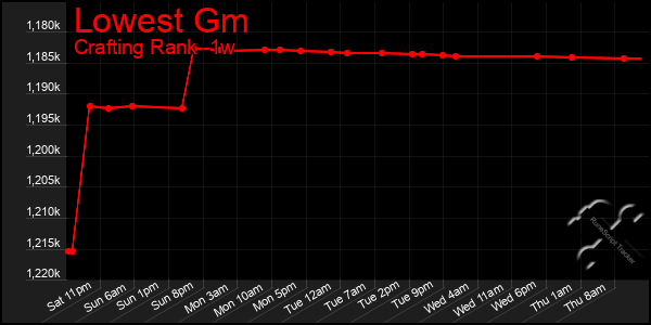 Last 7 Days Graph of Lowest Gm