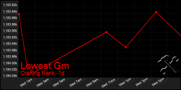 Last 24 Hours Graph of Lowest Gm