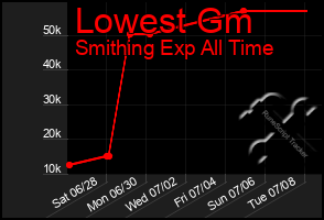Total Graph of Lowest Gm
