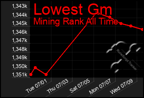 Total Graph of Lowest Gm