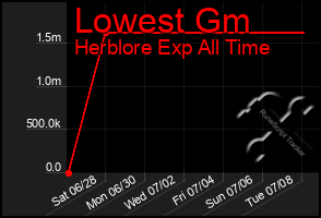 Total Graph of Lowest Gm