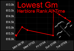 Total Graph of Lowest Gm