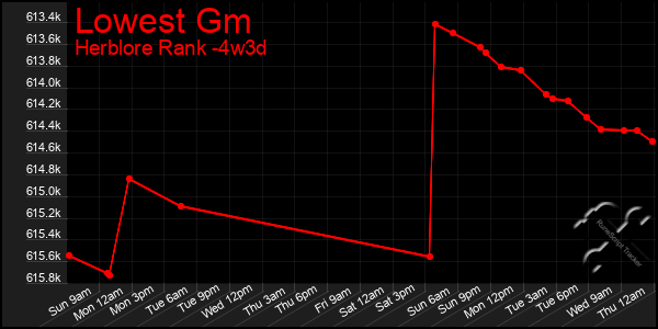 Last 31 Days Graph of Lowest Gm