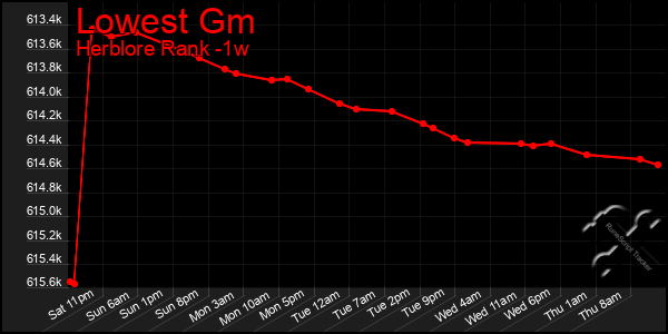 Last 7 Days Graph of Lowest Gm