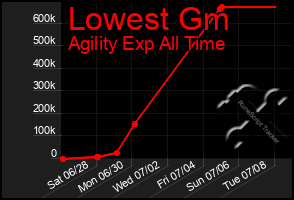 Total Graph of Lowest Gm