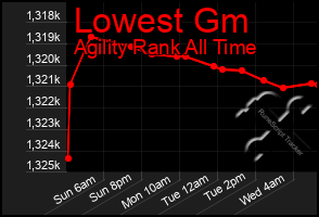 Total Graph of Lowest Gm