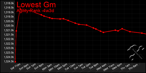 Last 31 Days Graph of Lowest Gm