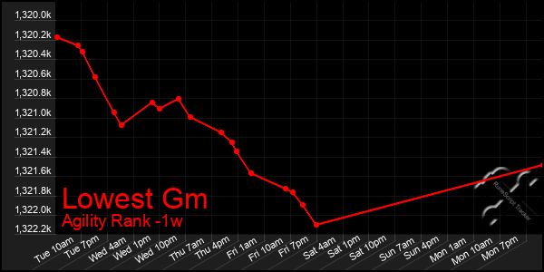 Last 7 Days Graph of Lowest Gm